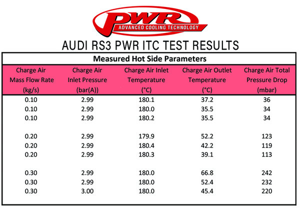 PWR LLK-Kit Audi RS3, TTRS 87mm